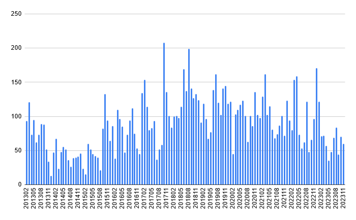 Graph showing property creations on Wikidata by month